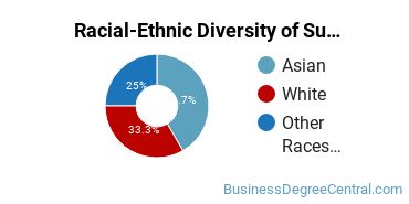 Racial-Ethnic Diversity of Supply Chain Management Majors at Lake Washington Institute of Technology