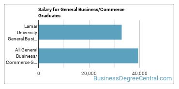 Median earnings by years after graduation for Business & Commerce at Lamar University
