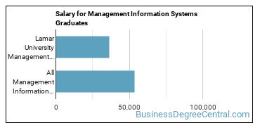 Median earnings by years after graduation for Management Information Systems at Lamar University