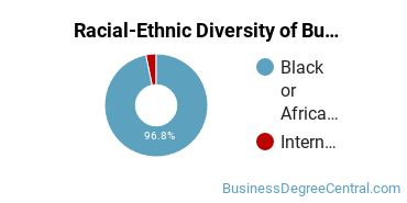 Racial-ethnic diversity of Business Administration & Management majors at Lane College