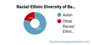 Racial-Ethnic Diversity of Banking and Financial Support Services Majors at Laney College