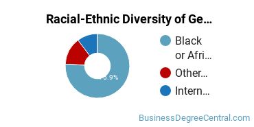 Racial-Ethnic Diversity of General Business Administration and Management Majors at Langston University