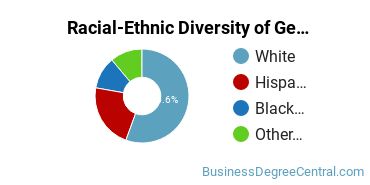 Racial-Ethnic Diversity of General Administrative Assistant and Secretarial Science Majors at Lanier Technical College
