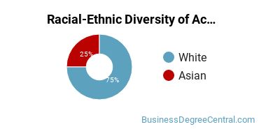 Racial-Ethnic Diversity of Accounting and Business/Management Majors at Lansdale School of Business