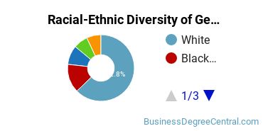 Racial-Ethnic Diversity of General Business/Commerce Majors at Lansing Community College