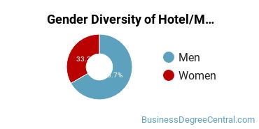 LCC Gender Breakdown of Hotel/Motel Administration/Management Associate's Degree Grads