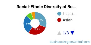 Racial-ethnic diversity of Business Administration & Management majors at Las Positas College