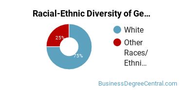 Racial-Ethnic Diversity of General Hospitality Administration/Management Majors at Lasell College