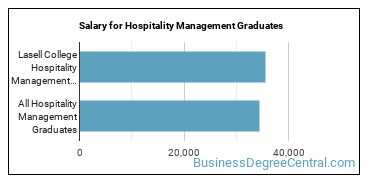 Median earnings by years after graduation for Hospitality Management at Lasell University