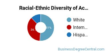 Racial-Ethnic Diversity of Accounting Majors at LDS Business College