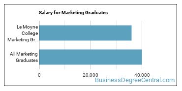 Median earnings by years after graduation for Marketing at Le Moyne College