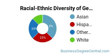 Racial-Ethnic Diversity of General Administrative Assistant and Secretarial Science Majors at Leeward Community College