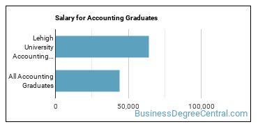 Median earnings by years after graduation for Accounting at Lehigh University