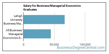 Median earnings by years after graduation for Managerial Economics at Lehigh University