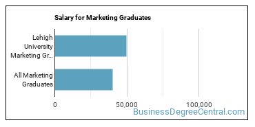 Median earnings by years after graduation for Marketing at Lehigh University
