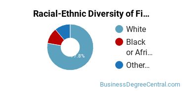 Racial-Ethnic Diversity of Finance Majors at Lenoir - Rhyne University