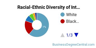 Racial-Ethnic Diversity of Interior Design Management Majors at Lesley University