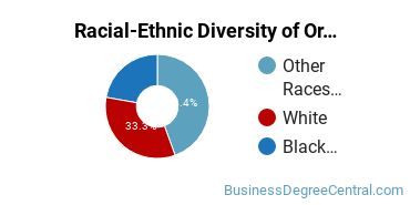 Racial-Ethnic Diversity of Organizational Leadership Majors at LeTourneau University