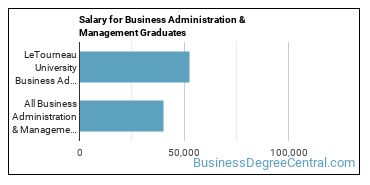 Median earnings by years after graduation for Business Administration & Management at LeTourneau University