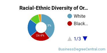 Racial-Ethnic Diversity of Organizational Leadership Majors at Lewis University