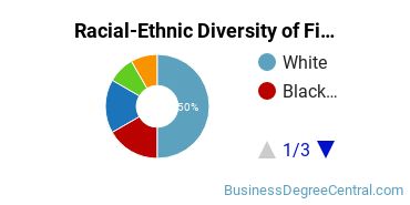 Racial-Ethnic Diversity of Finance Majors at Lewis University