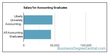 Median earnings by years after graduation for Accounting at Liberty University