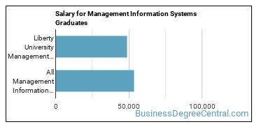 Median earnings by years after graduation for Management Information Systems at Liberty University