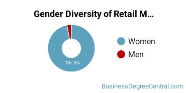 LIM Gender Breakdown of Retail Management Master's Degree Grads