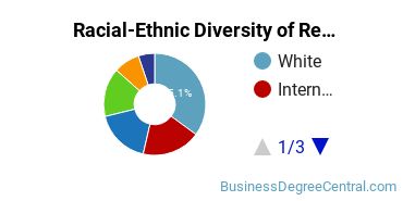 Racial-Ethnic Diversity of Retail Management Majors at LIM College
