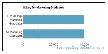 Median earnings by years after graduation for Marketing at LIM College