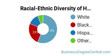 Racial-Ethnic Diversity of Human Resources Development Majors at Limestone College