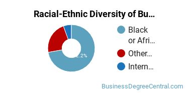 Racial-ethnic diversity of Business Administration & Management majors at Lincoln University