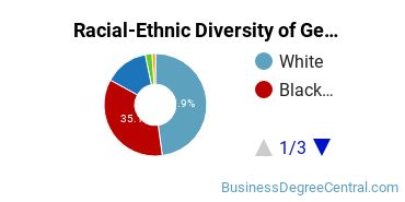 Racial-Ethnic Diversity of General Human Resources Management/Personnel Administration Majors at Lindenwood University