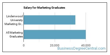 Median earnings by years after graduation for Marketing at Lindenwood University