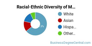 Racial-ethnic diversity of Marketing majors at Linfield University