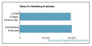 Median earnings by years after graduation for Marketing at Linfield University