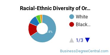 Racial-Ethnic Diversity of Organizational Leadership Majors at Lipscomb University