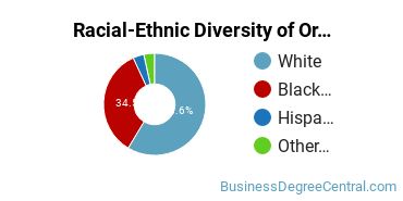 Racial-Ethnic Diversity of Organizational Leadership Majors at Lipscomb University