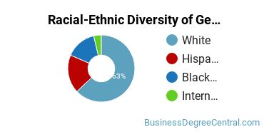 Racial-Ethnic Diversity of General Administrative Assistant and Secretarial Science Majors at Lone Star College System