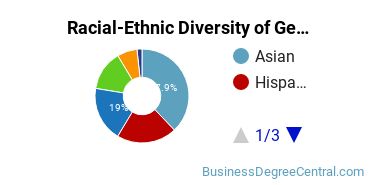 Racial-Ethnic Diversity of General Business Administration and Management Majors at Long Island Business Institute