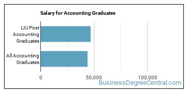 Median earnings by years after graduation for Accounting at Long Island University