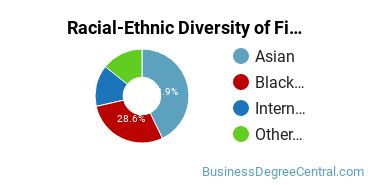Racial-Ethnic Diversity of Finance Majors at LIU Post