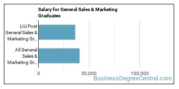 Median earnings by years after graduation for General Sales & Marketing at Long Island University