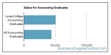 Median earnings by years after graduation for Accounting at Loras College