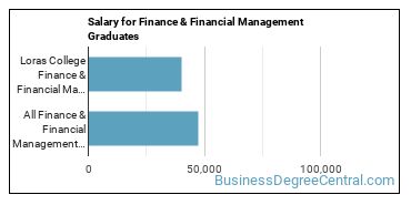 Median earnings by years after graduation for Finance & Financial Management at Loras College
