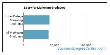 Median earnings by years after graduation for Marketing at Loras College