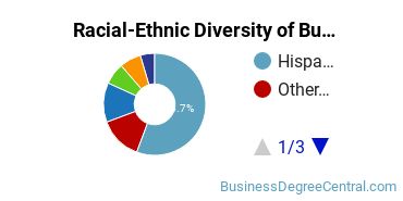 Racial-ethnic diversity of Business Administration & Management majors at Los Angeles Harbor College