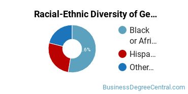 Racial-Ethnic Diversity of General Business/Commerce Majors at Los Angeles Southwest College