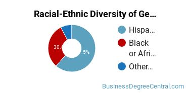 Racial-Ethnic Diversity of General Administrative Assistant and Secretarial Science Majors at Los Angeles Trade Technical College