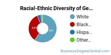 Racial-Ethnic Diversity of General Business/Commerce Majors at Louisiana Delta Community College